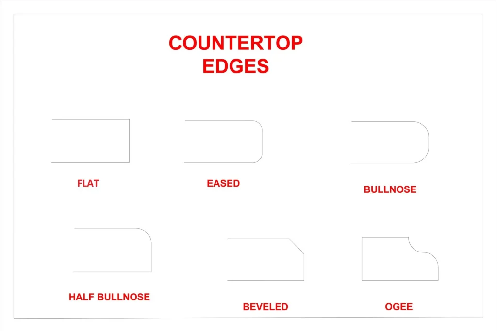 Diagram showing six countertop edge styles: flat, eased, bullnose, half bullnose, beveled, and ogee. Each style is illustrated with a simple profile diagram labeled in red text.